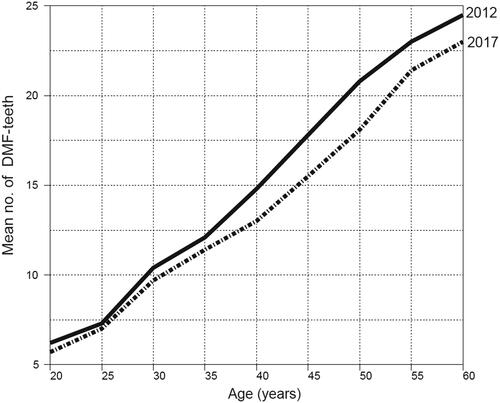 Figure 1. Mean DMFT in 20- to 60-year-old patients in Helsinki City PDS in 2012 (n = 39,820) and in 2017 (n = 43,392). Correlation between DMFT and age (r = 0.986) and year (r= −0.121).