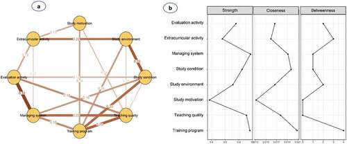 Figure 1. (a) Network structure and (b) centrality indices of psychological beliefs and attitudes among a total of 878 medical students