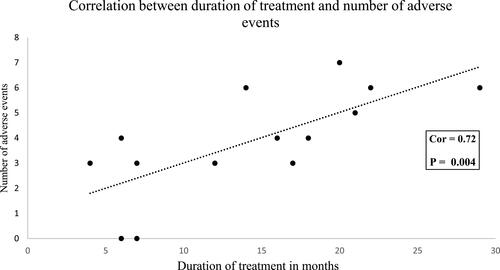 Figure 2 Strong linear relationship between duration of treatment with intravenous high-dose methylprednisolone and total number of adverse events.