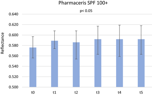 Figure 2 Skin reflectance at the wavelength of 700–1100 nm before application of Pharmaceris SPF 100+ cream (t0), immediately after its application (t1), after 20 minutes (t2), 1 hour (t3), 1.5 hours (t4) and 2 hours (t5). Box – median, whiskers – quartile range.