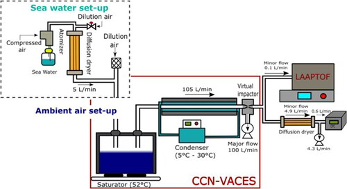 Figure 1. Schematic illustration of the experimental set-up. For tests with ambient air the CCN-VACES inlet was open. For tests with nebulized sea water the set-up in the dashed square was coupled to the inlet.