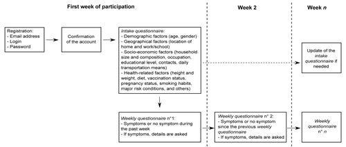 Figure 1. Design of the cohort.