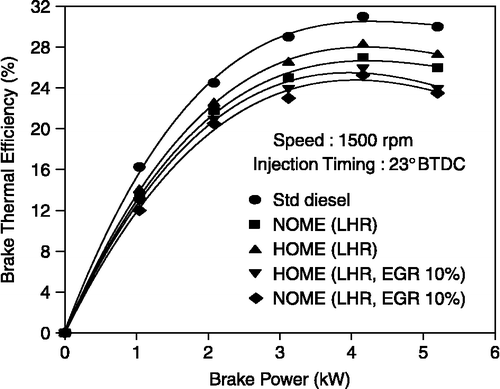 Figure 12 Effect of brake power on brake thermal efficiency.