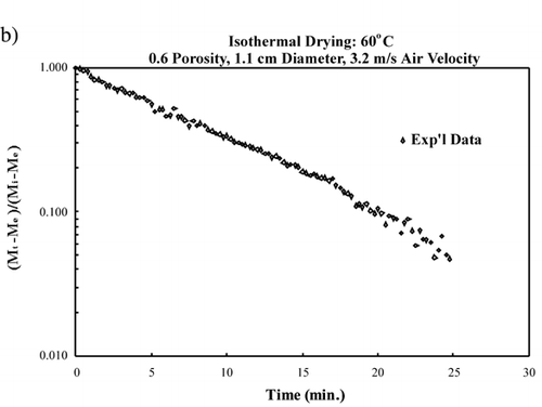 Figure 6. Probe interference test: (a) moisture content vs. time; (b) logarithm of unaccomplished moisture content vs. time.