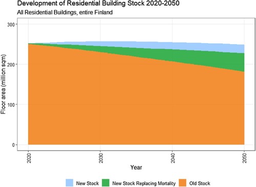 Figure 6. Cumulative development of the residential building stock, 2020–2050.