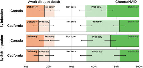 Figure 4. Preference for assisted death rather than disease death by modality of MAiD in Canada and California.