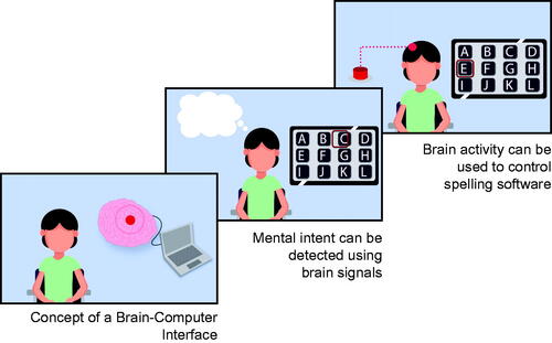 Figure 1. Representative screenshots of the animation videos used in the questionnaire. Three illustrative screenshots of the videos used to explain the concept of BCIs, BCI-based communication and mental strategies that can be used to control the BCI. For simplicity and consistency across mental strategies, we used a spelling matrix as a control application (middle panel) and a button press (and subsequent letter selection) as a control output (upper panel).