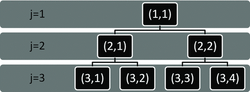 FIG. 1 A schematic diagram of the dyadic tree structure used for the multiscale analysis. In different scales (j), the SEMS particle count data can be distributed into different numbers of size bins (2j−1).