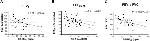 Figure 4 (A) Correlation between SB-FENO concentration measured at subject enrollment and FEV1 measured at age 6 years (r = −0.4, p = 0.02). (B) Correlation between SB-FENO concentration measured at subject enrollment and FEF25–75 measured at age 6 years (r = −0.41, p=0.02). (C) Correlation between SB-FENO concentration measured at subject enrollment and FEV1/FVC ratio measured at age 6 years (r=−0.46, p=0.003).