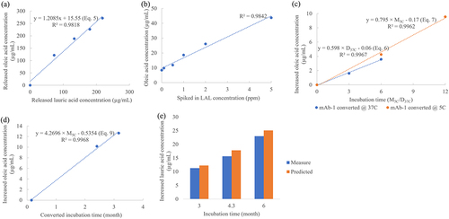 Figure 2. Estimate PS80 degradation in long-term stability study based on PS20 degradation data. (a). 5 µg/mL LAL was incubated with 1% PS80 and 1% PS20 at 37ºC respectively for up to 12 days. Positive correlation between released oleic acid due to PS80 degradation and released lauric acid due to PS20 degradation was established with R2 over 0.98 (data in Supplementary Table 1). (b). 0, 0.1, 0.5, 1, 2 5 µg/mL LAL was spiked in mAb-2 process A and incubated with 0.1% PS80 at 37ºC for 5 days. Released oleic acid was positively related to spiked-in LAL concentration. (c). Calculated increased released oleic acid due to PS80 degradation at 37ºC in days for mAb-1 process A (120 mg/mL formulation, Eq.6) based on Table 3-a and 5ºC in months for mAb-1 process A(120 mg/mL formulation, Eq.7) based on Table 3-b. Blue dot: mAb-1 process A (120 mg/mL formulation) at 37ºC up to 6 days; Orange dot: mAb-1 process A (120 mg/mL formulation) at 5ºC up to 12 months. Equation M5C= 0.752 × D37C+ 0.14 (Eq. 8) was established from equation of Eq.6 and Eq.7. (d). Estimated relationship between increased oleic acid concentration and incubation time in month @ 5ºC for mAb-2 process B based on data in Table 3-a. Increased oleic acid was measured for mAb-2 process B at 37ºC at 0, 3, 4 day. Incubation time was converted from day to month by Eq.8. (e). Comparison of the rate of released oleic acid due to PS80 degradation in mAb-2 process B at 5ºC in months measured by LC-MRM with the predicted value by Eq.9. Blue column: measured value; Orange column: predicted value.