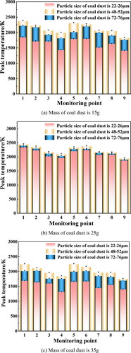 Figure 12. Temperature comparison in the coal dust measurement points with different particle sizes of coal dust.
