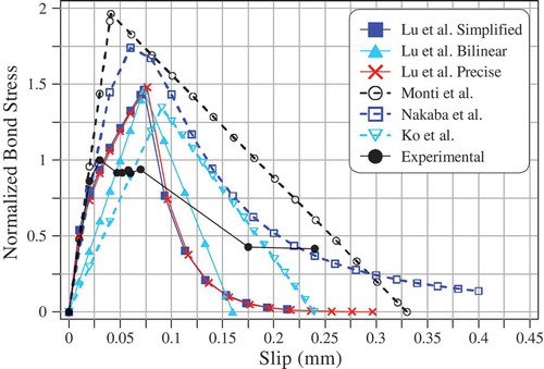 Figure 13. Comparison between normalized local bond stress–slip models and experimental results.