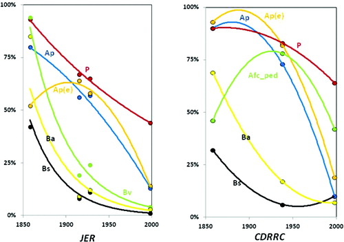 Figure 2. Percent grass cover through time showing the differences among landforms.