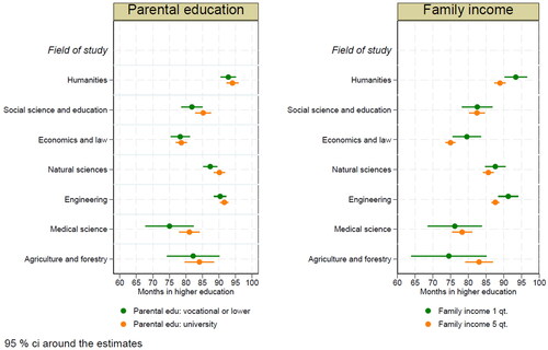 Figure 2. Interaction between parental education and field of study on the duration of the studies (left panel). Interaction between family income and field of study on the duration of the studies (right panel). Note. The interaction models control for entry age, starting year, field of study, gap year, change in education field, family income, and parental education.