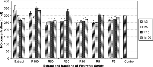 Figure 2.  NO production of macrophages treated by serial dilution of extract and fractions of Pleurotus florida. *Denotes significant differences.