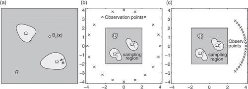 Figure 1. (a) Schematic geometry for computing TDs. (b, c) Geometry for the numerical examples with constant parameters.