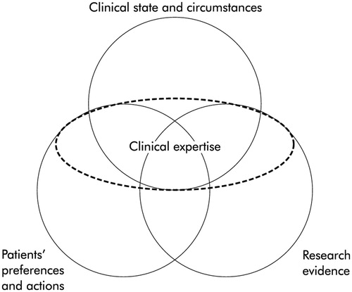 Figure 1. Evidence-based practice model for clinical decisions [Citation8].