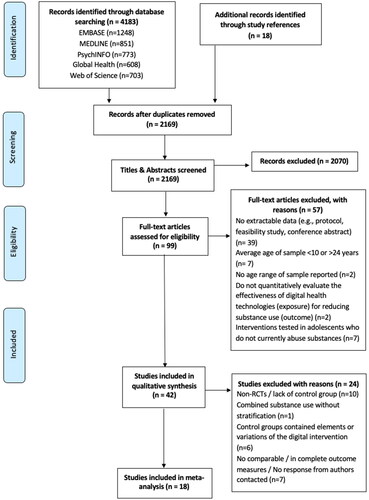 Figure 1. PRISMA Flow diagram.