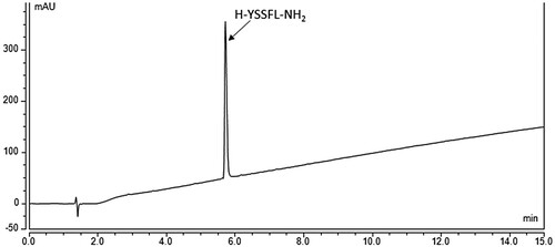 Figure 3. Chromatogram of H-YSSFL-NH2 synthesized using 3-step in-situ Fmoc removal protocol using 20% 4-MP in DMF. Method used: 5-60% B into A in 15 min.