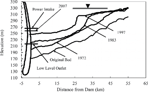 Figure 5. Progressive deposition of sediment in Dez Dam Reservoir.