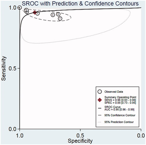 Figure 5. Summary receiver operating characteristic curve assessing the performance of the cancer ratio for diagnosing MPE.