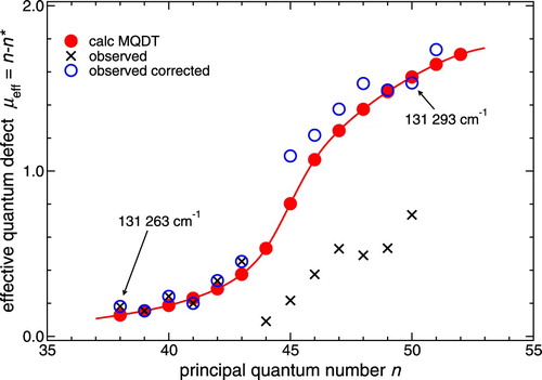 Figure 8. Effective quantum defects derived from the observed peaks in Figure 7. The MQDT analysis reveals the presence of two interlopers in this complex resonance, see text for details.