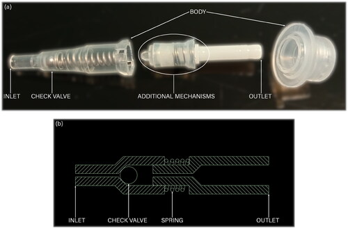 Figure 14. (a) The disassembled pump mechanism of the Mendeleev bottle. The “additional mechanisms” are likely a pressure buffer causing the continued spray after the completed actuation stroke. (b) A cross-sectional schematic view of a more typical nasal spray pump mechanism used in the Flixonase nozzle.