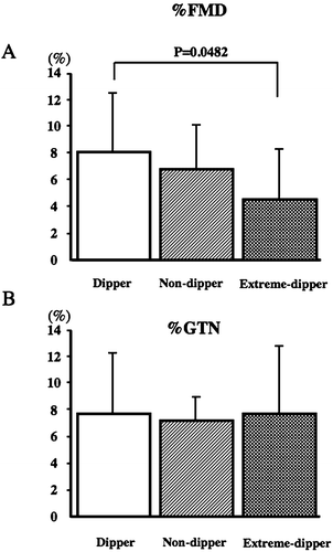 Figure 1 Comparison of percentage flow‐mediated dilation (%FMD) and percentage glyceryl trinitrate (%GTN) between the three groups (dipper, non‐dipper and extreme‐dipper) classified according to the degree of nocturnal systolic blood pressure (SBP) fall. Values are the mean±SD.
