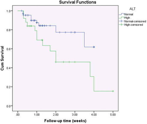 Figure 1. Kaplan-Meier survival curves for the study population by the level of alanine transaminase.