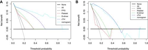 Figure 4 The decision curves analysis curves for nomogram in the training and validation cohort. (A) DCA curve in training cohort. (B) DCA curve in validation cohort.