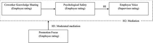 Figure 1. Hypothesized research model.