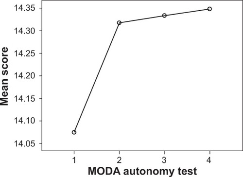 Figure 4 MODA autonomy test trend in patients followed-up for 24 months (four observations).
