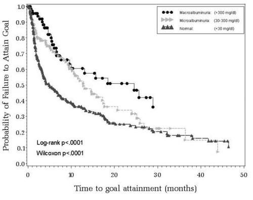 Figure 1 Time to attainment of systolic and diastolic blood pressure goal (JNC-VII guidelines) by albuminuria status.