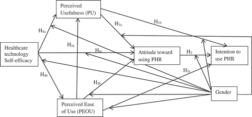 Figure 1. Research Framework.