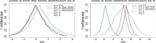 Fig. 2 Plots of predictive curves for (a) x new∼ iidxi and (b) x new∼xi. In each plot, the red solid curve is the target (oracle) predictive curve  PVn(y)=2max{Φ(y−μ new),1−Φ(y−μ new)}, obtained assuming that the distribution of y new∼N(μ new,1) is completely known. The two predictive curves obtained using μ0(·) are in black (solid line for Opt-MSE; dashed line for Neuralnet). The other predictive curves (all in a dashed or broken line and in various colors) are obtained using the other four wrong working models.