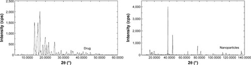 Figure 6 XRPD patterns of pure finasteride and drug nanoparticles.Abbreviation: XRPD, X-ray powder diffraction.