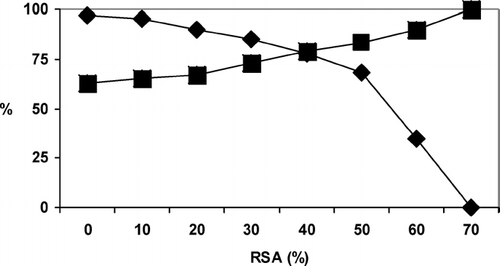 FIG. 4 B-cell epitope mapping of Gal d 4: the relation between sensitivity, predictive value and accessibility. The three dimensional structure of Gald d 4 (1hel.pdb) was subjected to epitope mapping using the EMT. Differential epitope mapping was performed by decreasing the minimum relative surface accessibility (RSA) from 70 to 10% and the sensitivity and positive predictive value was determined using known epitopes as gold standard (Amit et al., Citation1986; Bentley, Citation1996). Dependency of the sensitivity (♦) and positive predictive value (▪) on the minimum RSA of the amino acids included in the mapping. (C–E) The sensitivity of the EMT for each of the known epitopes as a function of the minimum RSA of the amino acids included in the mapping.