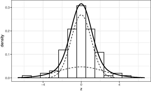 Figure 3. Histogram of symmetrized observed z scores for studies in the EEF set with the fitted mixture model (solid black line) and its two components (dashed).