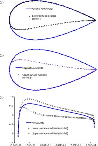 Figure 2. (a) NACA0012 and lower surface modified airfoil (airfoil-1). (b) NACA0012 and upper surface modified airfoil (airfoil-2). (c) Upper surface Cp distribution for NACA 0012 and modified airfoils.