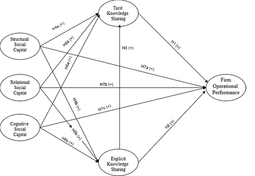 Figure 1. Research model