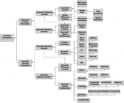 Figure 1. Unified location description.