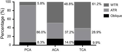 Figure 3 The overall distribution of anterior, posterior, and TCA at 3-mm corneal diameter in cataract patients.Abbreviations: PCA, posterior corneal astigmatism; ACA, anterior corneal astigmatism; TCA, total corneal astigmatism; WTR, with-the=rule; ATR, against-the-rule.