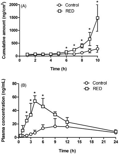 Figure 4. In vitro hairless mouse skin permeation profiles of lopinavir after the application of lopinavir-soaked gauze dressing without the RED system (control) and lopinavir-loaded RED system (RED) on the mouse skin fixed in the diffusion cells (A) and the arterial plasma concentration versus time profiles of lopinavir after the transdermal application of lopinavir-soaked gauze dressing without the RED system (control) and lopinavir-loaded RED system (RED) in rats (B). Bullet symbols and their error bars represent the means and standard deviations (n = 3–4). The asterisk (*) represents a value of the RED group significantly different from that of the control group (p < .05).