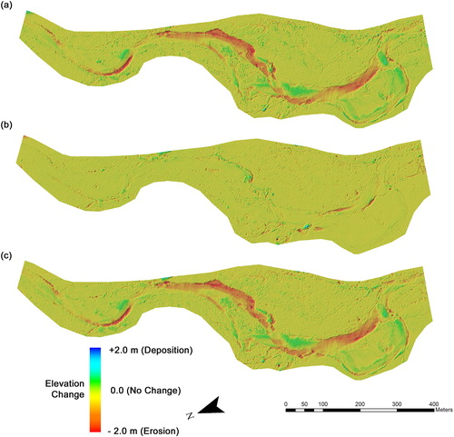 Figure 6. Elevation change between surveys along a section of the New Haven River as visualized by DEMs of difference (DoDs) between (a) 2012 ALS survey and 2016 UAS survey, (b) 2016 UAS survey and 2017 UAS survey, and (c) 2012 ALS survey and 2017 UAS survey. Source: Author