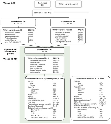 Figure 1 Enrollment, patient disposition, and baseline characteristics.