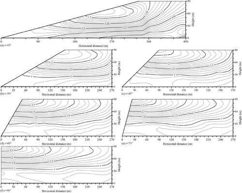 Figure 9. Effect of slope angle i on spatial variation of AAF-X of the slope: (a) i = 15°, (b) i = 30°, (c) i = 45°, (d) i = 60°, (e) i = 75°and (f) i = 90°.