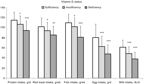 Fig. 3 Daily intake of proteins, red meat, fish, eggs, and milk according to the vitamin D status in Tunisian active children (n=174).