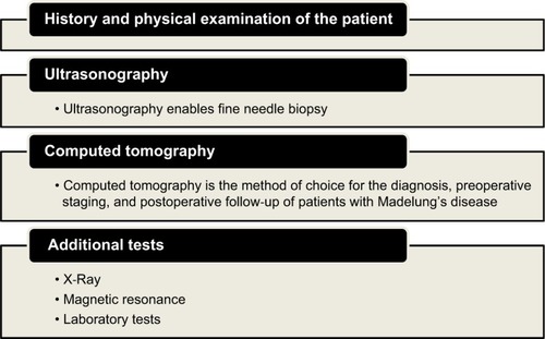 Figure 4 Examinations used in the diagnosis of Madelung’s disease.