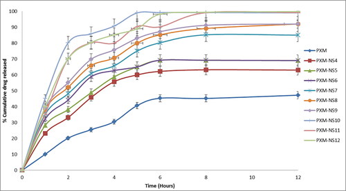 Figure 6. Cumulative % release of PXM and selected formulations of PXM-nanosponges.