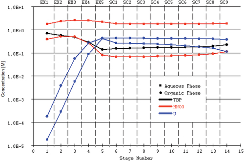 Figure 10. SX Process simulation software. Visual output of the uranium extraction model.